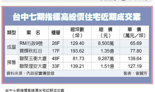 台中七期豪宅 成屋價飄香