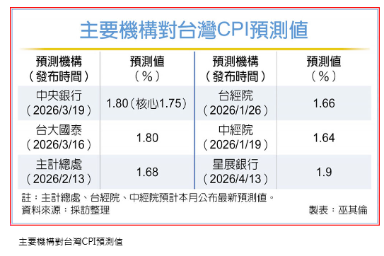 通膨蠢動 央行重申穩匯