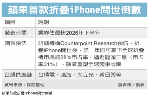 折疊iPhone看俏 台鏈受惠 台積、大立光等進補