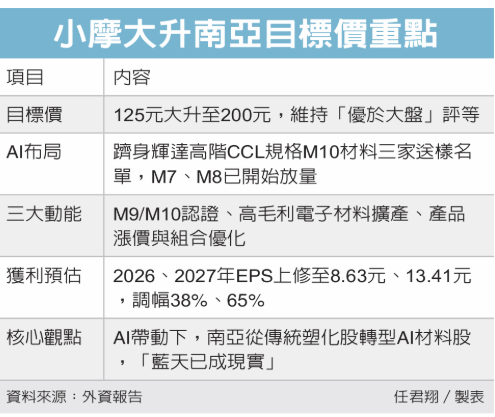  南亞目標價 喊到200元 