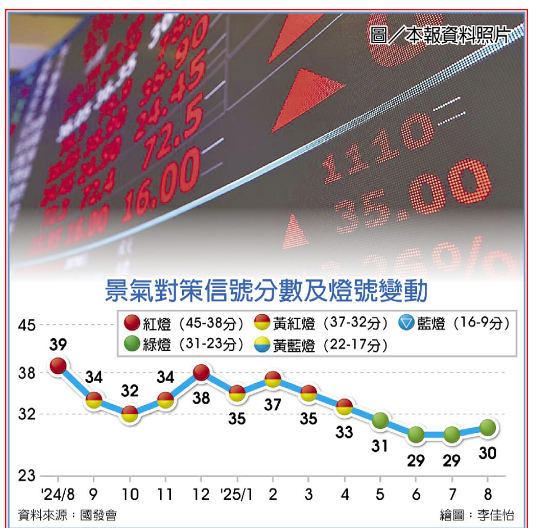  8月景氣燈號 連四月亮綠燈 
