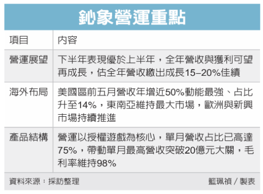  鈊象：美市場動能最強 