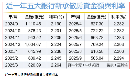 五大銀行9月新增房貸 兩年多新低