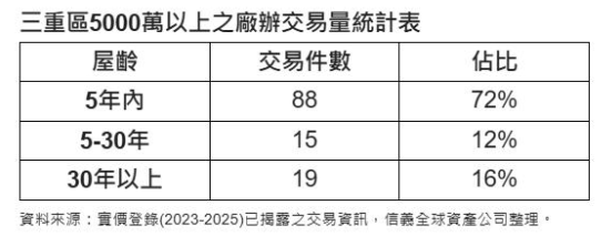 新北工業區變黃金地？83件都更排隊中　地主搶問重建