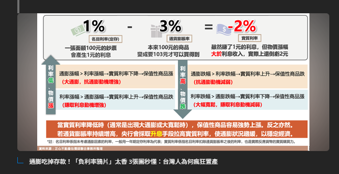  通膨吃掉存款！「負利率鴉片」太香 3張圖秒懂：台灣人為何瘋狂置產 