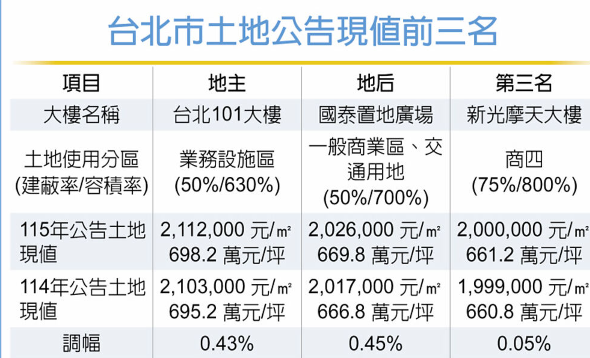 台北101蟬聯全國地王