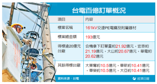  台電釋190億大單 線纜業補 強韌電網急行軍 八指標業者奪主要訂單 