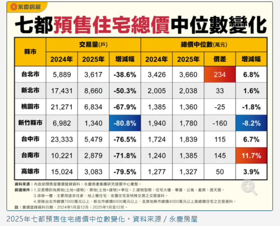 量縮8成房價還在漲？預售成交揭殘酷真相