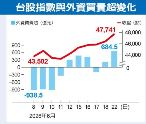  權王帶頭衝！台股創高寫四亮點 法人：月底挑戰5萬點 