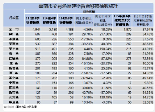 新屋交屋潮撐盤！臺南Q1房市現韌性訊號