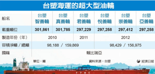 台塑巨型油輪通過荷莫茲 預估5月6日抵麥寮港 可供兩周用量