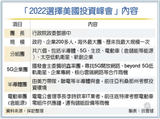 選擇美國投資 鎖定六大產業