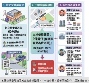 圓山保齡球館歇業翻盤？　1600坪精華地「被列黑名單」改建卡關