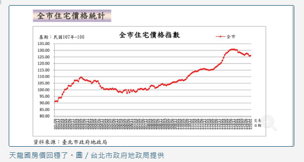 天龍國房價回穩了！每坪平均63.57萬元