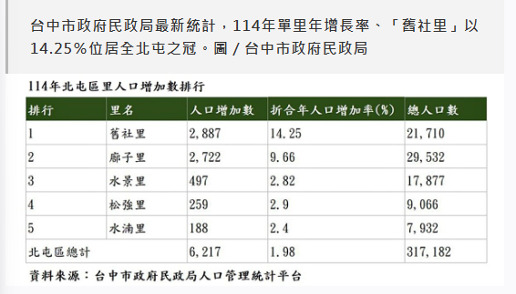 人口磁吸力太強！新住民搶著選「北屯這區」？房市爆發藏關鍵
