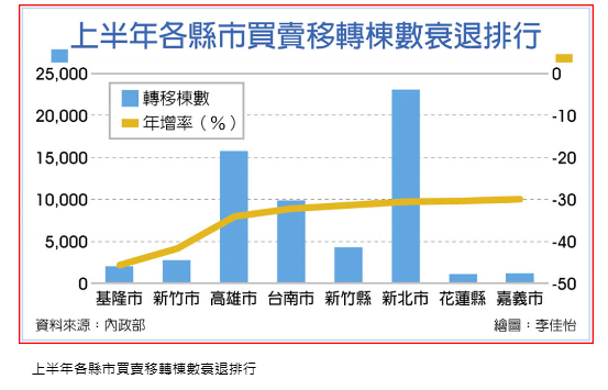  房市寒流 籠罩全台各角落 