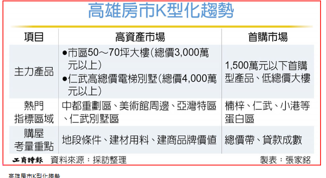 房市限貸令 高雄高資產族群影響小
