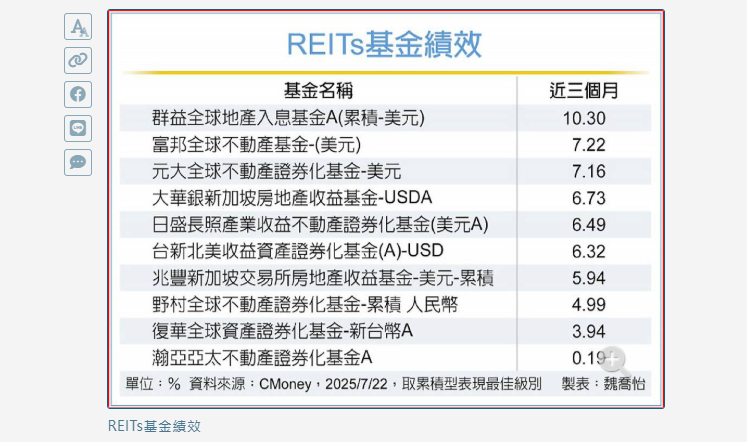  不動產交易增 REITs後市靚 