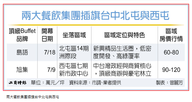 Buffet雙雄選址 成台中房市明燈
