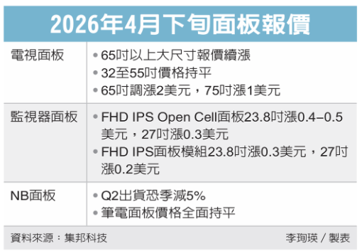 TV 面板價連四漲 雙虎吃補 看好上半年市況優於預期