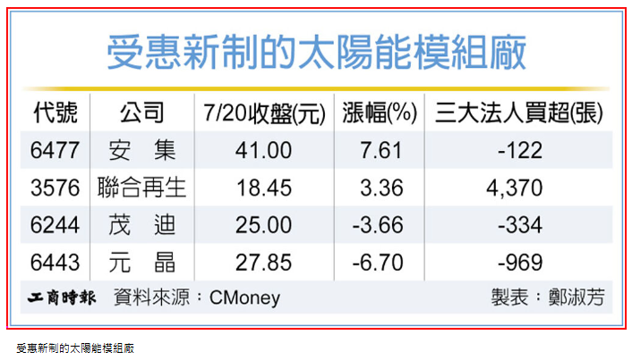 新制將上路 太陽能模組廠受惠