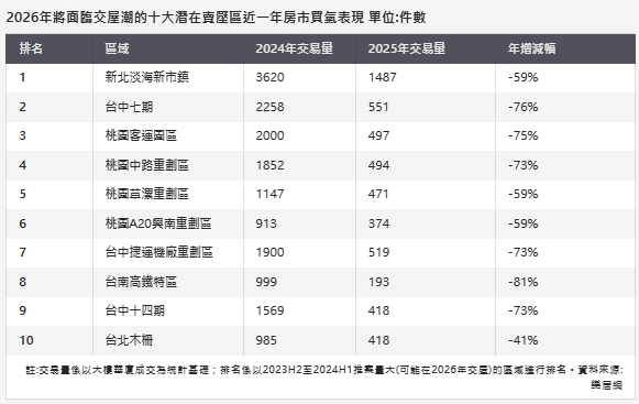 淡海、七期、台南高鐵都中箭？2026交屋潮賣壓區全點名