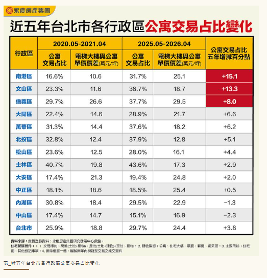 永慶房屋：北市公寓交易升溫！南港、文山占比大增逾13個百分點