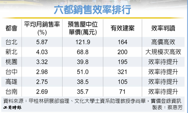 台北市 奪六都銷售效率王