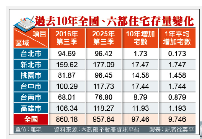 全國住宅存量 最快2030突破千萬／未來人口數與住宅數比 相當於2.3人對應1宅