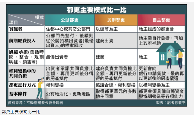 自主都更門檻高 房產業：設單一窗口助推