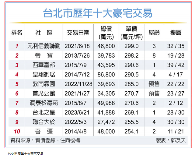  台北之星單價 躋身十大豪宅 