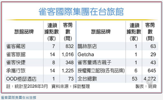 雀客海內外拓點 拚今年營收增25％