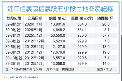 富邦信義區獵地 單坪成交980萬