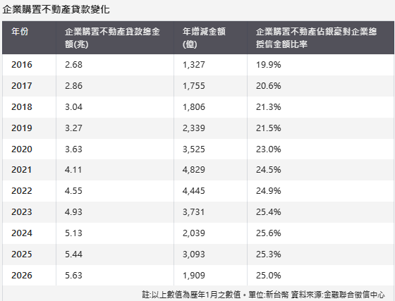  房市最大金主正在退場！不動產貸款增額創八年新低 