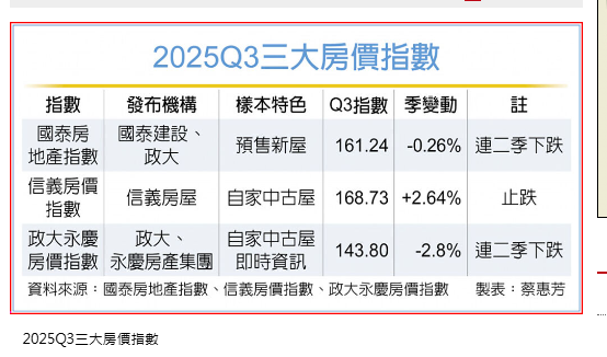 房市何時解凍？ 關鍵看2026Q1