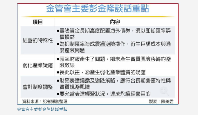 台壽險業 彭金隆：過度避險