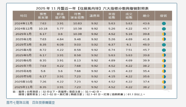 房市七龍珠出現　四年榮景轉頭空