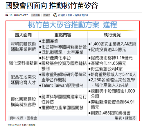 國發會四面向 推動桃竹苗矽谷