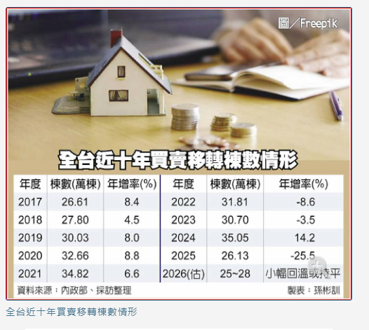 非政策房貸利率 Q2全面回穩