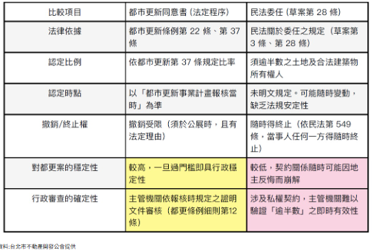 自主更新直接「容獎攻頂」 建商公會陳勝宏嘆情何以堪！「這不是在處罰專業者？」