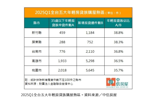  年輕人逆勢進場！全台五大購屋熱區曝、屏東排第二 
