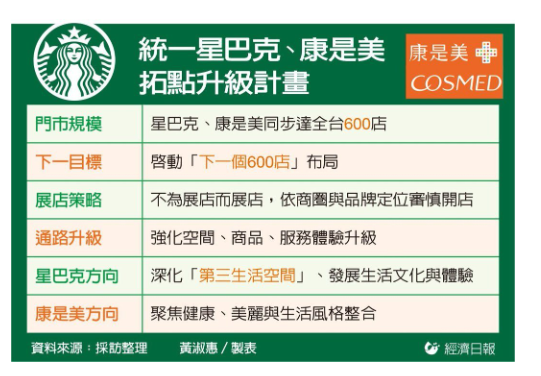 康是美、星巴克同步達成600間門市里程碑 羅智先：要再開600店