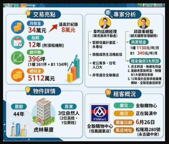 虎林街現5千萬租金交易　超市巨頭掛布條「月底開幕」