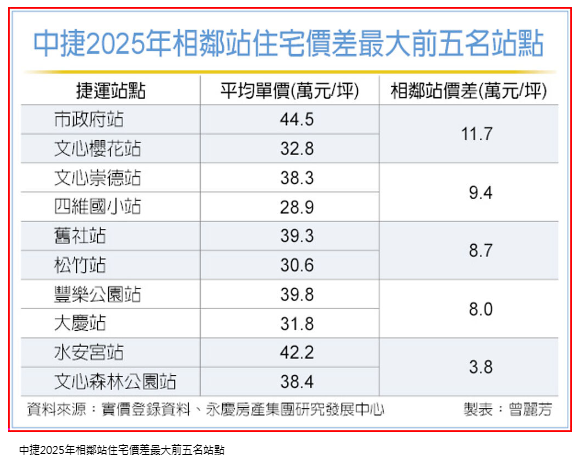 中捷這兩站 每坪價差11.7萬 一站之隔，房價差很大