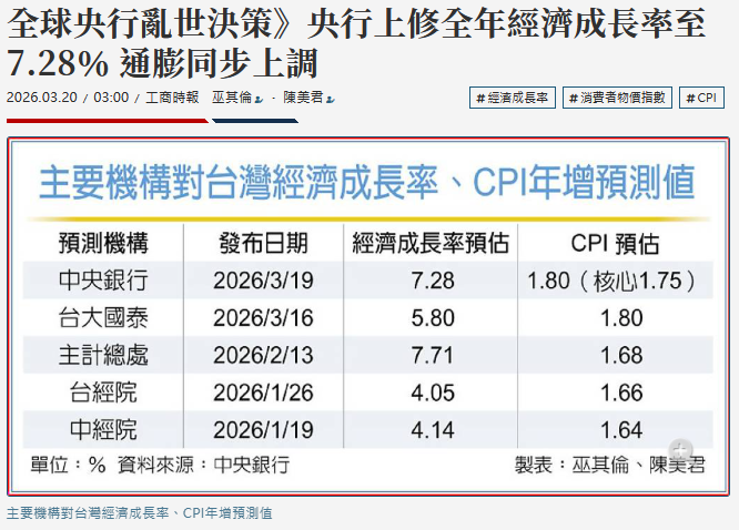 全球央行亂世決策》央行上修全年經濟成長率至7.28％ 通膨同步上調