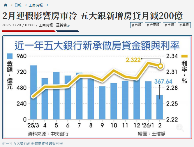 2月連假影響房市冷 五大銀新增房貸月減200億
