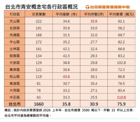  〈房產〉青安3.0 8月登場 北市申貸總價門檻3500萬元以下以文山區最好買 
