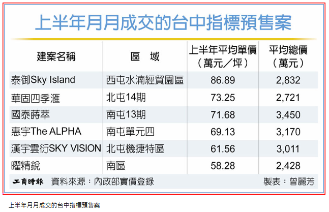台中六大指標預售案 月月成交