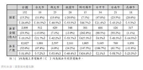  〈房產〉國泰房地產指數：開價小幅下跌 議價率縮減 Q2推案及成交都增溫 