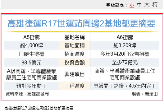  高雄A6街廓 打造半導體聚落 